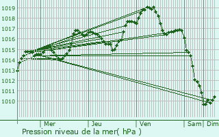 Graphe de la pression atmosphrique prvue pour Collonges-ls-Bvy