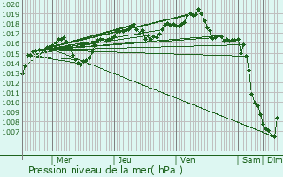 Graphe de la pression atmosphrique prvue pour Saint-Bonnet-de-Chavagne