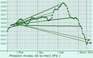 Graphe de la pression atmosphrique prvue pour Saint-Amand-Montrond