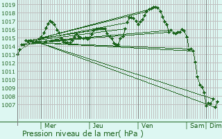 Graphe de la pression atmosphrique prvue pour Elne