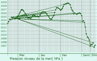 Graphe de la pression atmosphrique prvue pour Saleilles