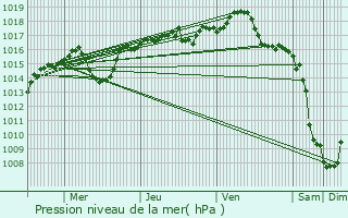 Graphe de la pression atmosphrique prvue pour Villefontaine