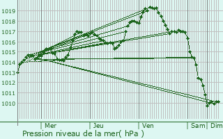 Graphe de la pression atmosphrique prvue pour Dre