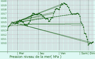 Graphe de la pression atmosphrique prvue pour Semarey