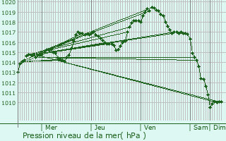 Graphe de la pression atmosphrique prvue pour Martrois