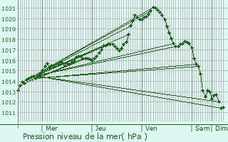 Graphe de la pression atmosphrique prvue pour Chteau-du-Loir