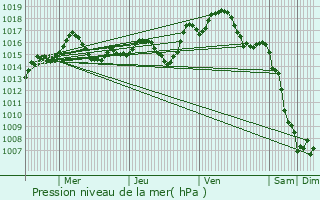 Graphe de la pression atmosphrique prvue pour Villeneuve-de-la-Raho