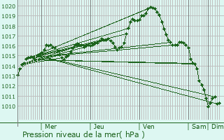 Graphe de la pression atmosphrique prvue pour Montgivray