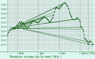 Graphe de la pression atmosphrique prvue pour Coussay-les-Bois