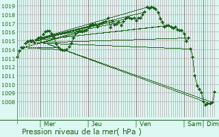 Graphe de la pression atmosphrique prvue pour Siccieu-Saint-Julien-et-Carisieu