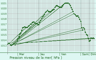 Graphe de la pression atmosphrique prvue pour Barneville-Carteret