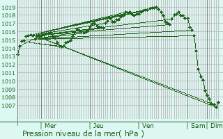 Graphe de la pression atmosphrique prvue pour Saint-Julien-en-Genevois