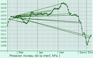 Graphe de la pression atmosphrique prvue pour Riom