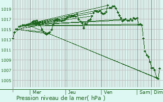 Graphe de la pression atmosphrique prvue pour Charols