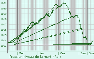 Graphe de la pression atmosphrique prvue pour Estres-la-Campagne