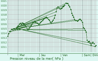 Graphe de la pression atmosphrique prvue pour Scorb-Clairvaux