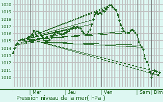 Graphe de la pression atmosphrique prvue pour Parnac