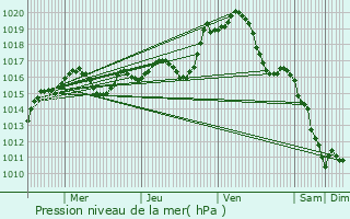 Graphe de la pression atmosphrique prvue pour Civaux