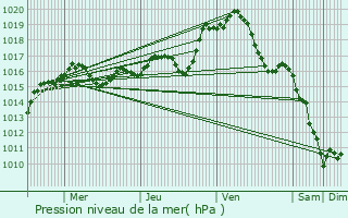 Graphe de la pression atmosphrique prvue pour Lussac-les-glises