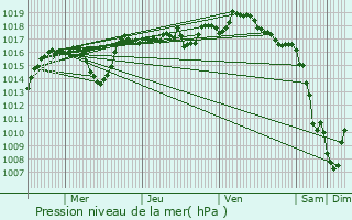 Graphe de la pression atmosphrique prvue pour Fraisses