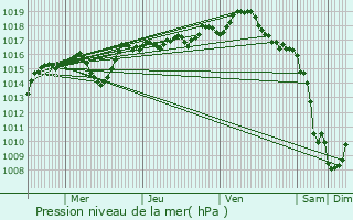 Graphe de la pression atmosphrique prvue pour Courzieu