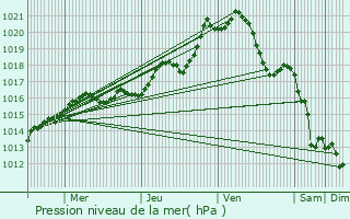 Graphe de la pression atmosphrique prvue pour Montreuil-Juign