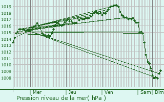 Graphe de la pression atmosphrique prvue pour Bolozon