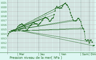 Graphe de la pression atmosphrique prvue pour Ternay