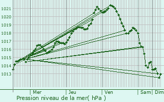 Graphe de la pression atmosphrique prvue pour La Ro