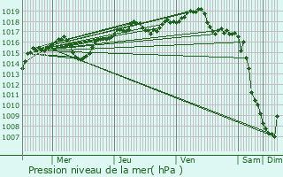 Graphe de la pression atmosphrique prvue pour Plan