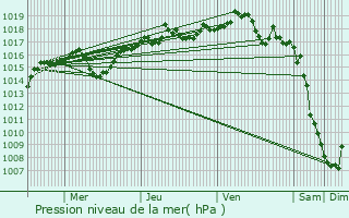Graphe de la pression atmosphrique prvue pour Voissant