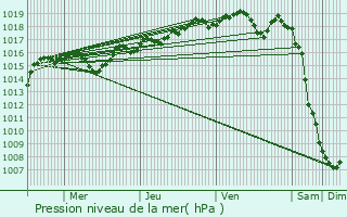 Graphe de la pression atmosphrique prvue pour Chevry