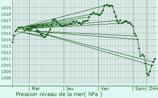 Graphe de la pression atmosphrique prvue pour Royat