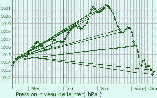 Graphe de la pression atmosphrique prvue pour Saint-Saturnin-du-Limet