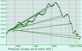 Graphe de la pression atmosphrique prvue pour La Rouaudire