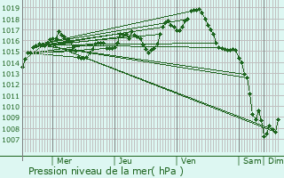 Graphe de la pression atmosphrique prvue pour Girac