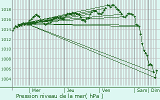 Graphe de la pression atmosphrique prvue pour Prols