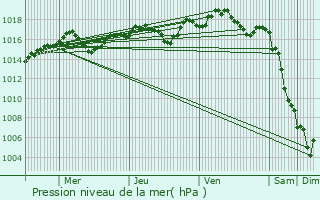 Graphe de la pression atmosphrique prvue pour Juvignac