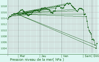 Graphe de la pression atmosphrique prvue pour Le Crs