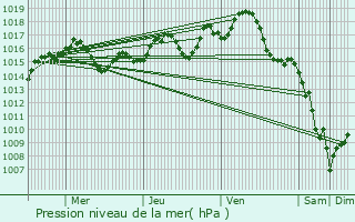 Graphe de la pression atmosphrique prvue pour Saint-Vincent-le-Paluel