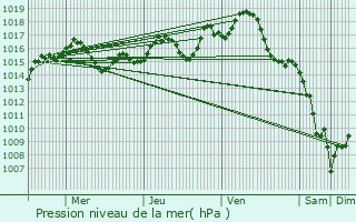 Graphe de la pression atmosphrique prvue pour Anglars-Nozac