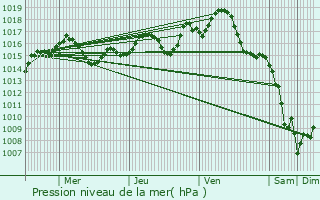 Graphe de la pression atmosphrique prvue pour Cals