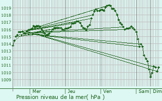 Graphe de la pression atmosphrique prvue pour Chteauponsac