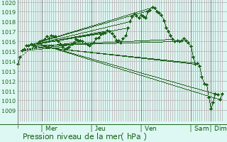 Graphe de la pression atmosphrique prvue pour Breuilaufa