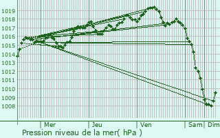 Graphe de la pression atmosphrique prvue pour Cize