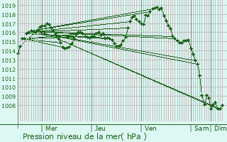 Graphe de la pression atmosphrique prvue pour Capdenac