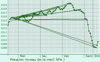 Graphe de la pression atmosphrique prvue pour Cogna