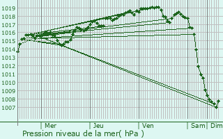 Graphe de la pression atmosphrique prvue pour Laz