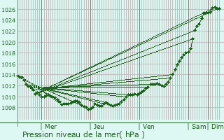 Graphe de la pression atmosphrique prvue pour Vermelles