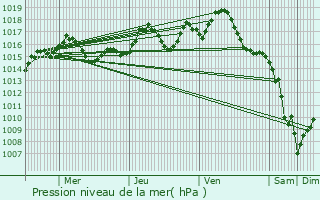 Graphe de la pression atmosphrique prvue pour Archignac